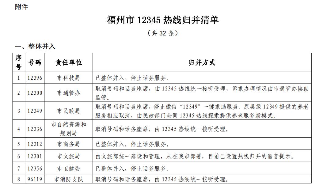 11月底前，福州32條政務服務便民熱線統(tǒng)一歸并為“12345”