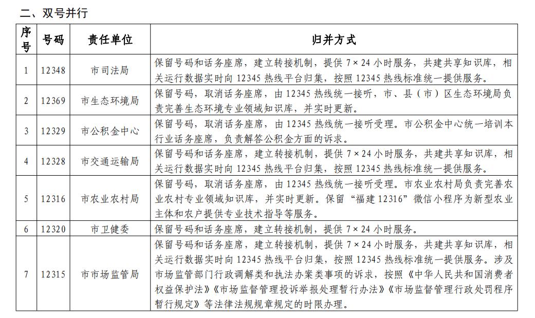 11月底前，福州32条政务服务便民热线统一归并为“12345”