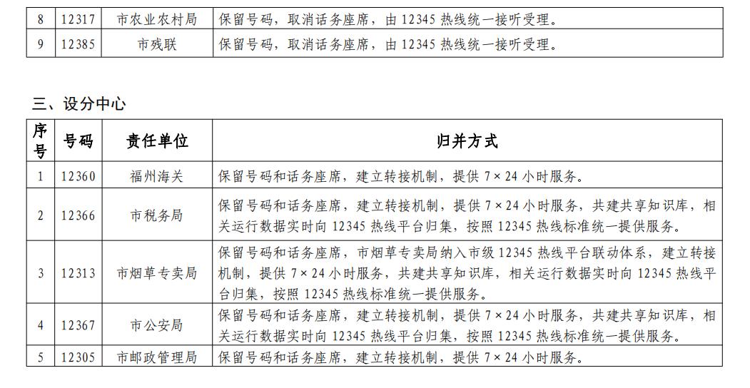 11月底前，福州32條政務服務便民熱線統(tǒng)一歸并為“12345”