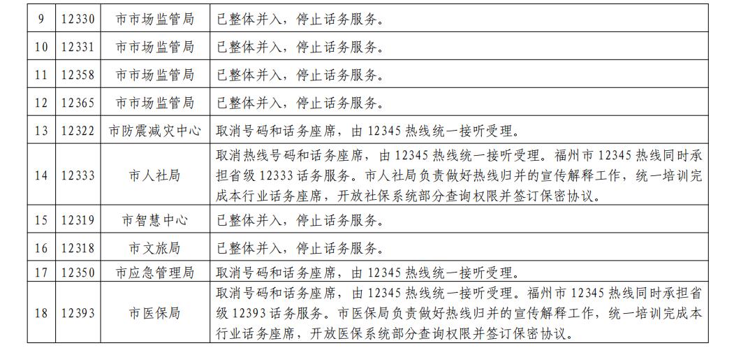 11月底前，福州32條政務服務便民熱線統(tǒng)一歸并為“12345”