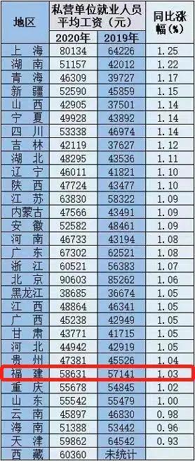 最新！31省份平均工资出炉，福建是......