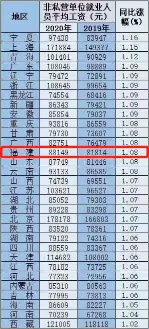 最新！31省份平均工资出炉，福建是......