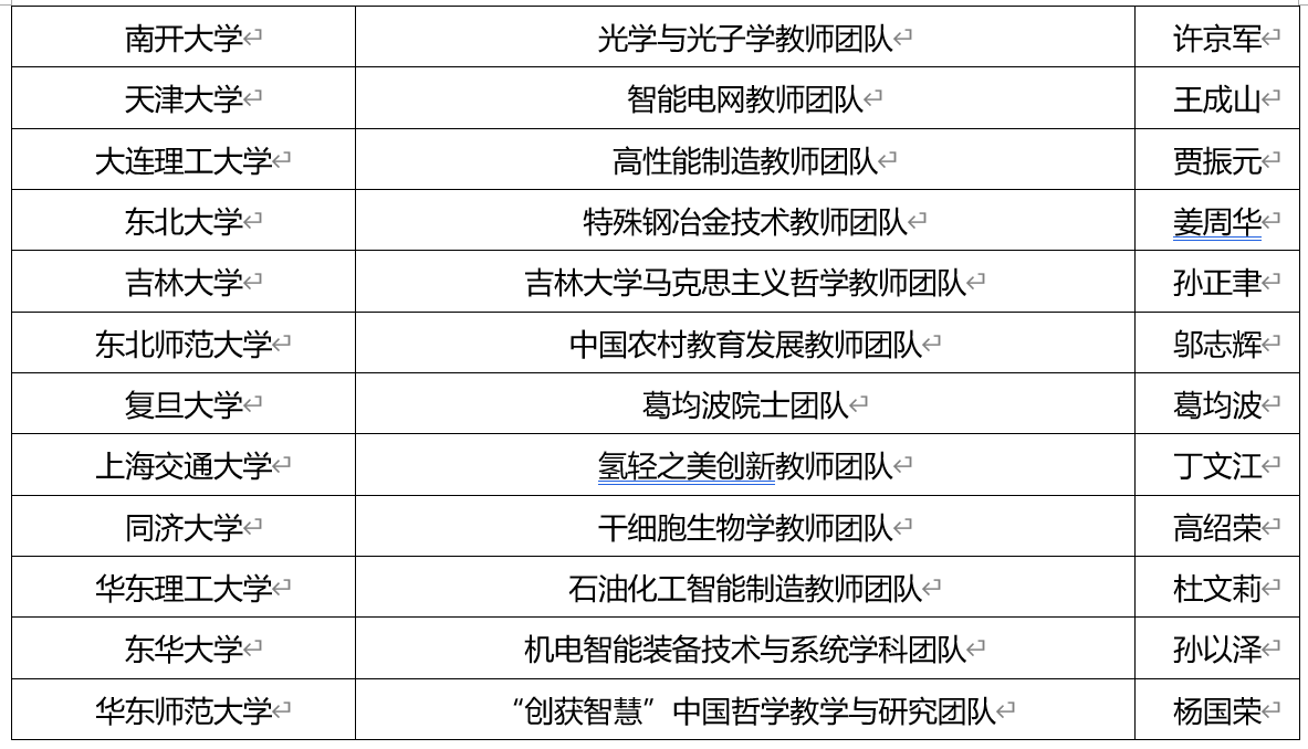优秀！福建6高校团队入选全国高校黄大年式教师团队