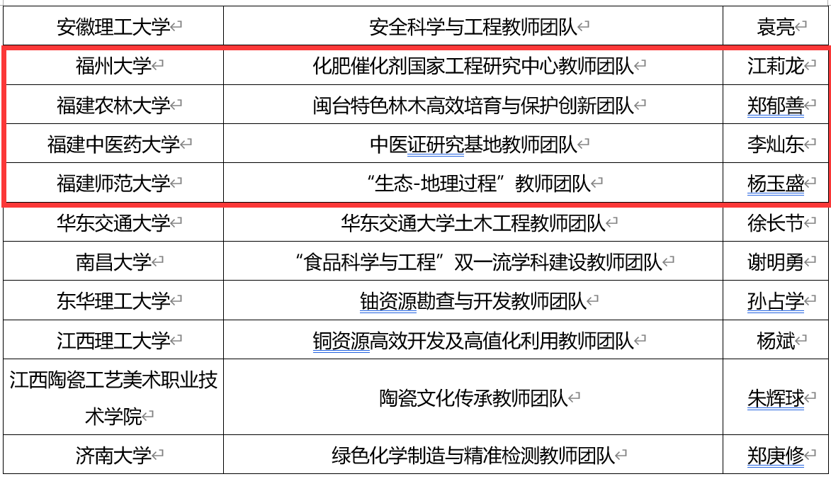 优秀！福建6高校团队入选全国高校黄大年式教师团队