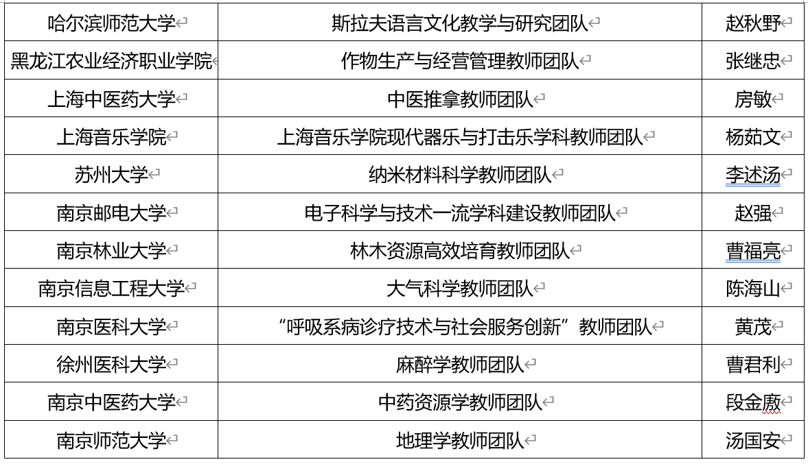 优秀！福建6高校团队入选全国高校黄大年式教师团队