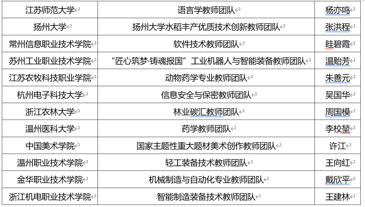 优秀！福建6高校团队入选全国高校黄大年式教师团队