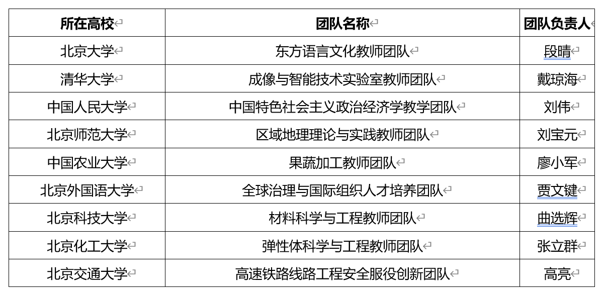 优秀！福建6高校团队入选全国高校黄大年式教师团队