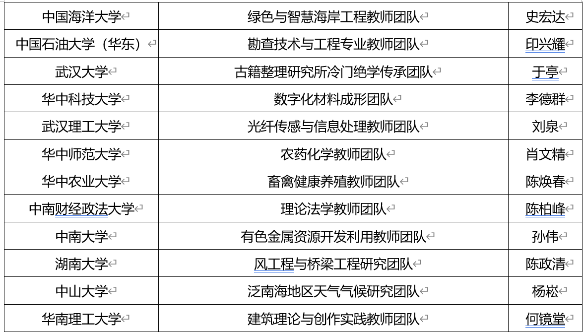 优秀！福建6高校团队入选全国高校黄大年式教师团队