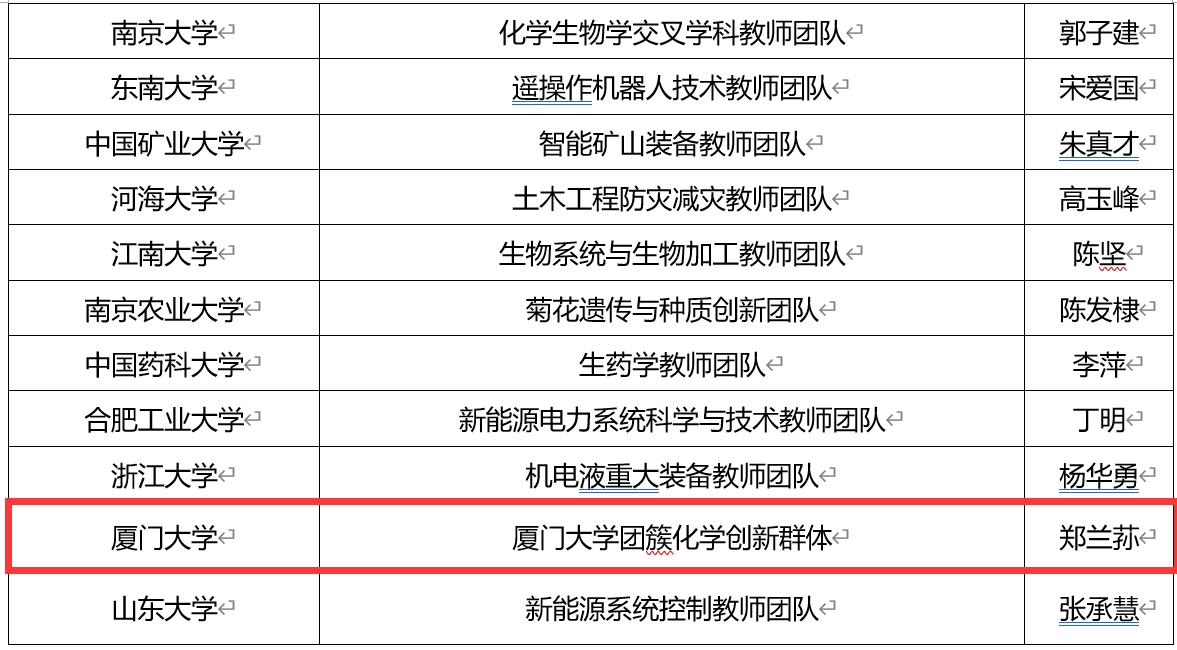 优秀！福建6高校团队入选全国高校黄大年式教师团队