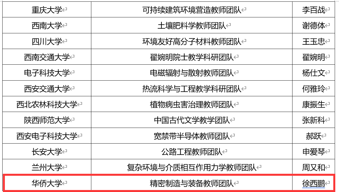 优秀！福建6高校团队入选全国高校黄大年式教师团队