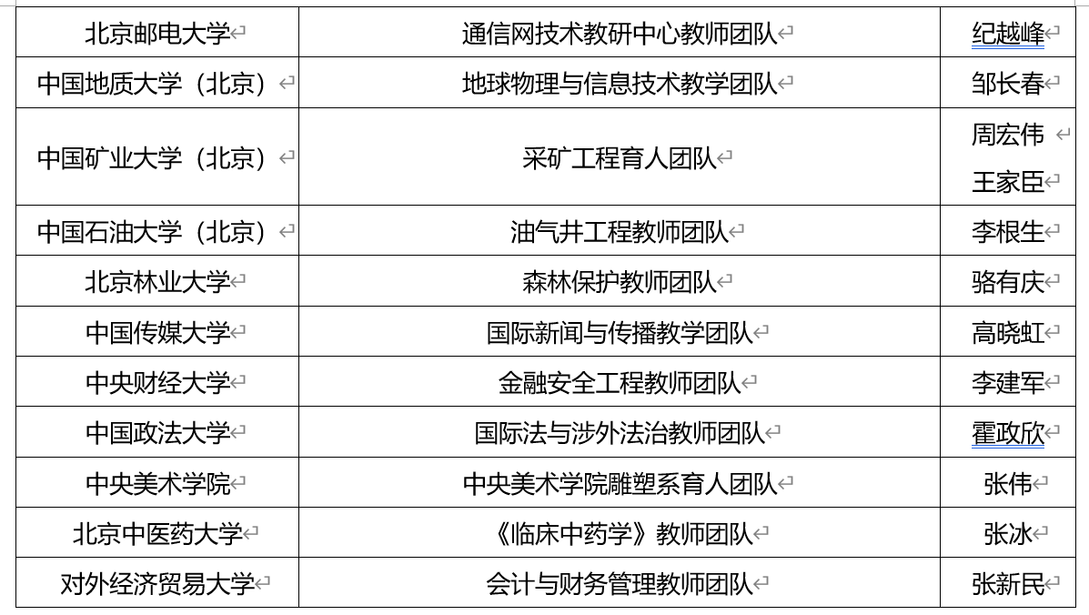 优秀！福建6高校团队入选全国高校黄大年式教师团队