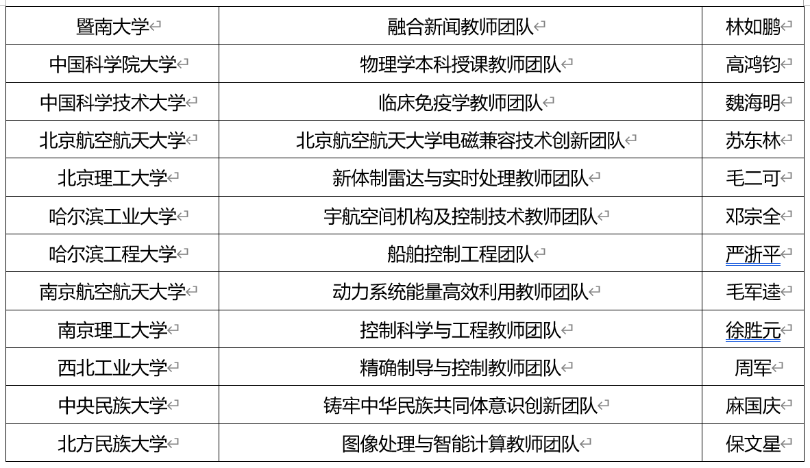优秀！福建6高校团队入选全国高校黄大年式教师团队
