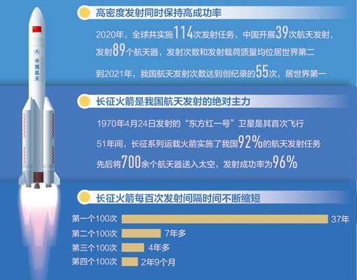 2021年我国航天发射次数达到55次，位居世界第一