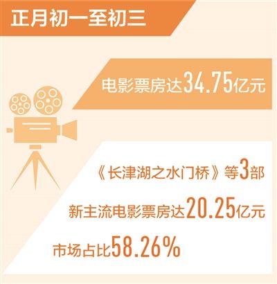 正月初一至初三电影票房34.75亿元 日均超10亿元