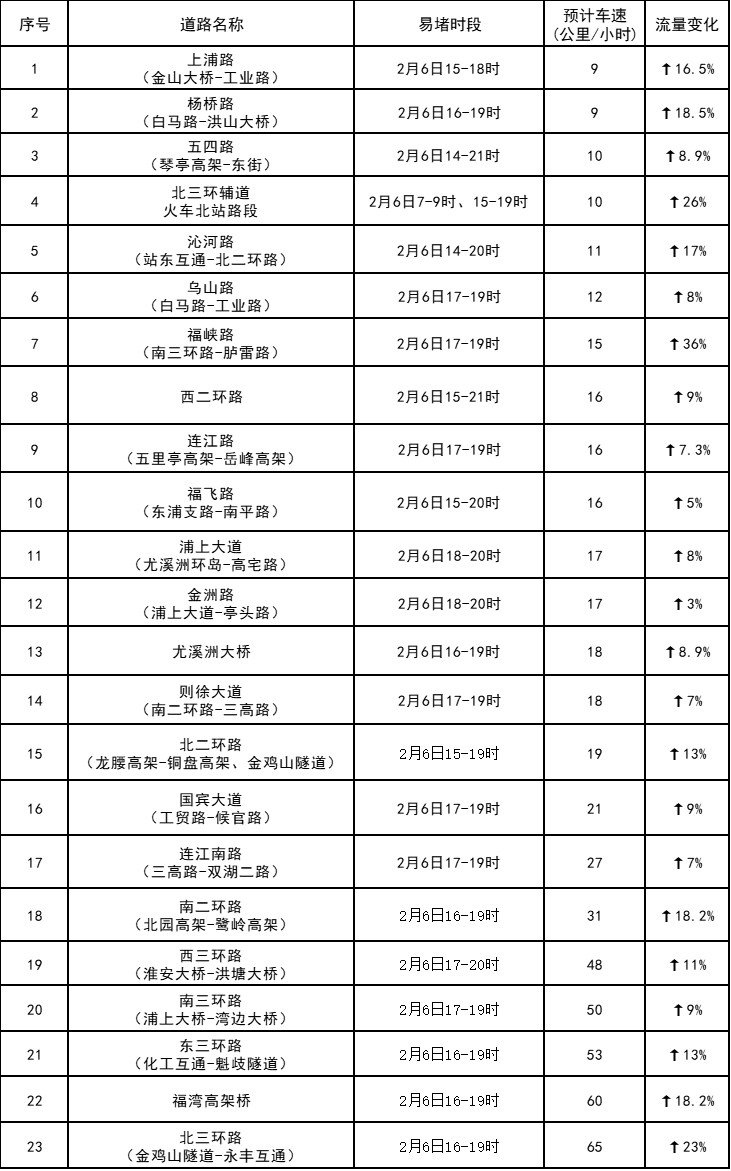 福州返程高峰即将到来 交警发布交通出行提示