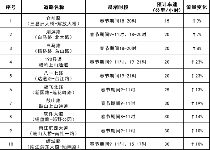 福州返程高峰即将到来 交警发布交通出行提示