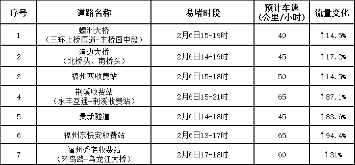 福州返程高峰即将到来 交警发布交通出行提示