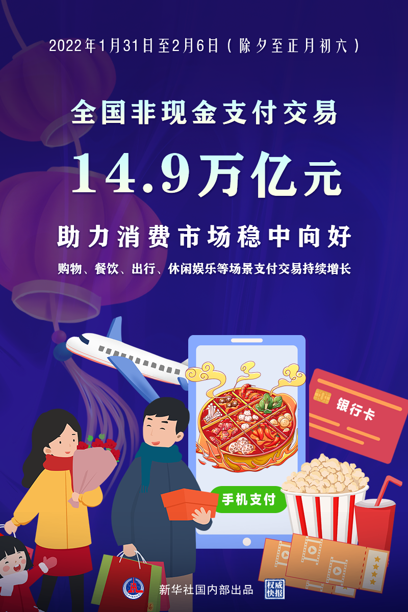 春节假期非现金支付交易14.9万亿元  