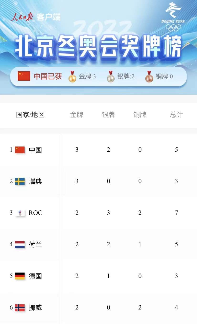中国队暂列北京冬奥会奖牌榜第一