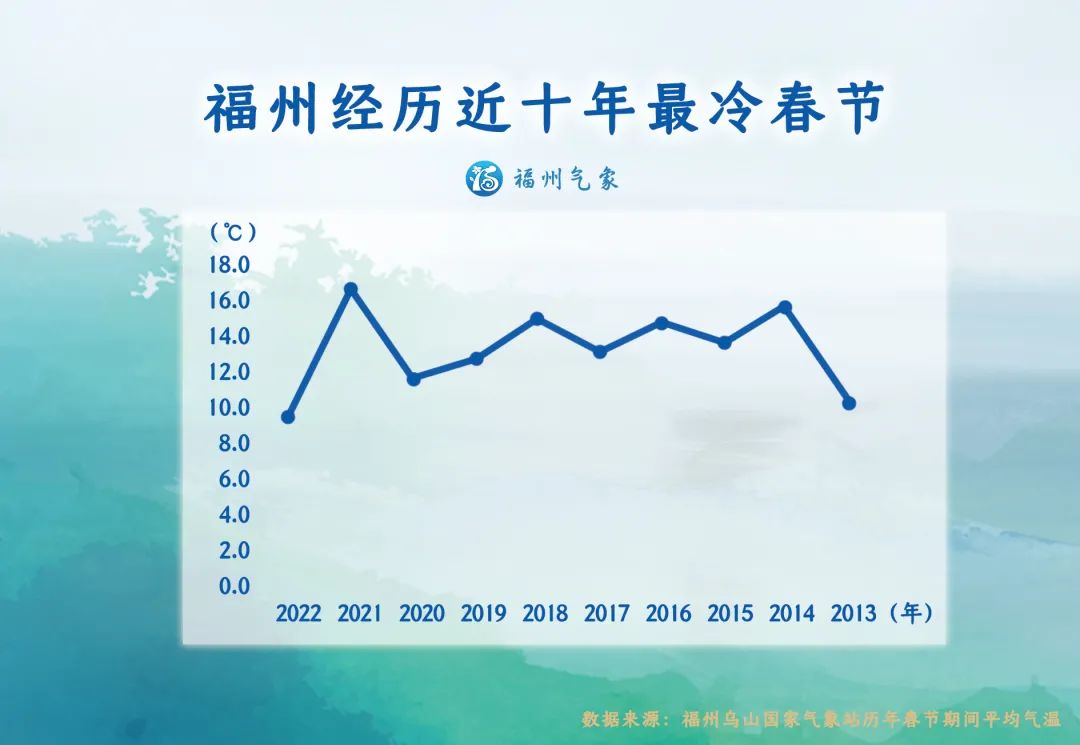 福州经历近十年最冷春节，到底入冬了吗？