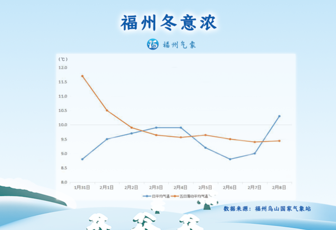 福州经历近十年最冷春节，到底入冬了吗？