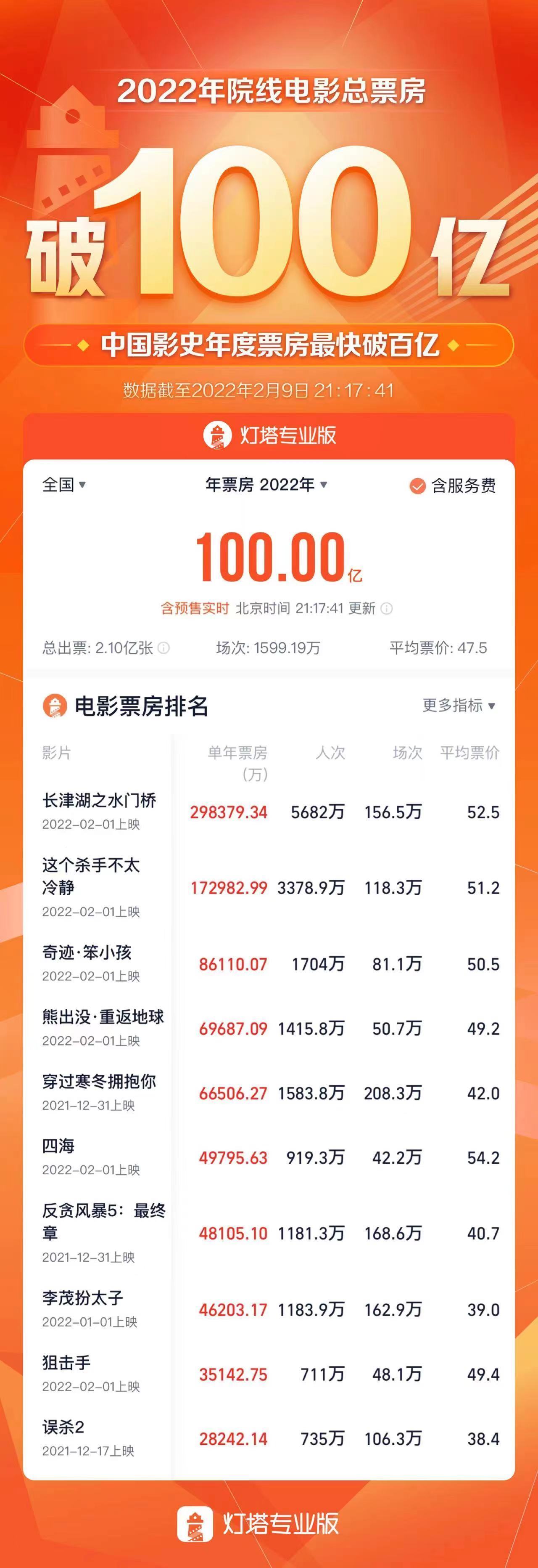 40天破100亿！创中国影史纪录