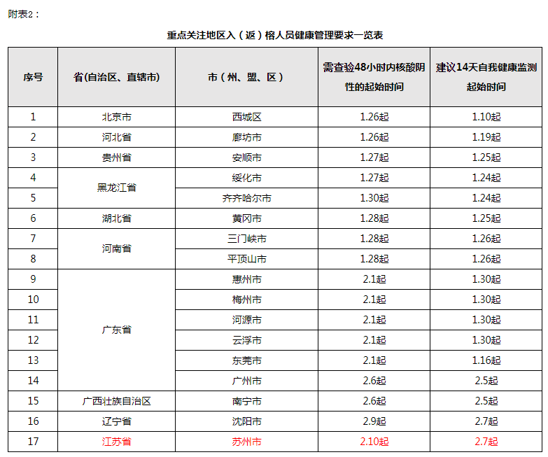 事关疫情防控！福州发布最新通告