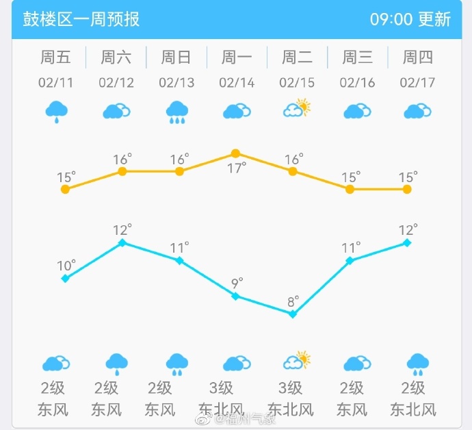 注意！周日福州将迎中到大雨 未来一周湿冷持续