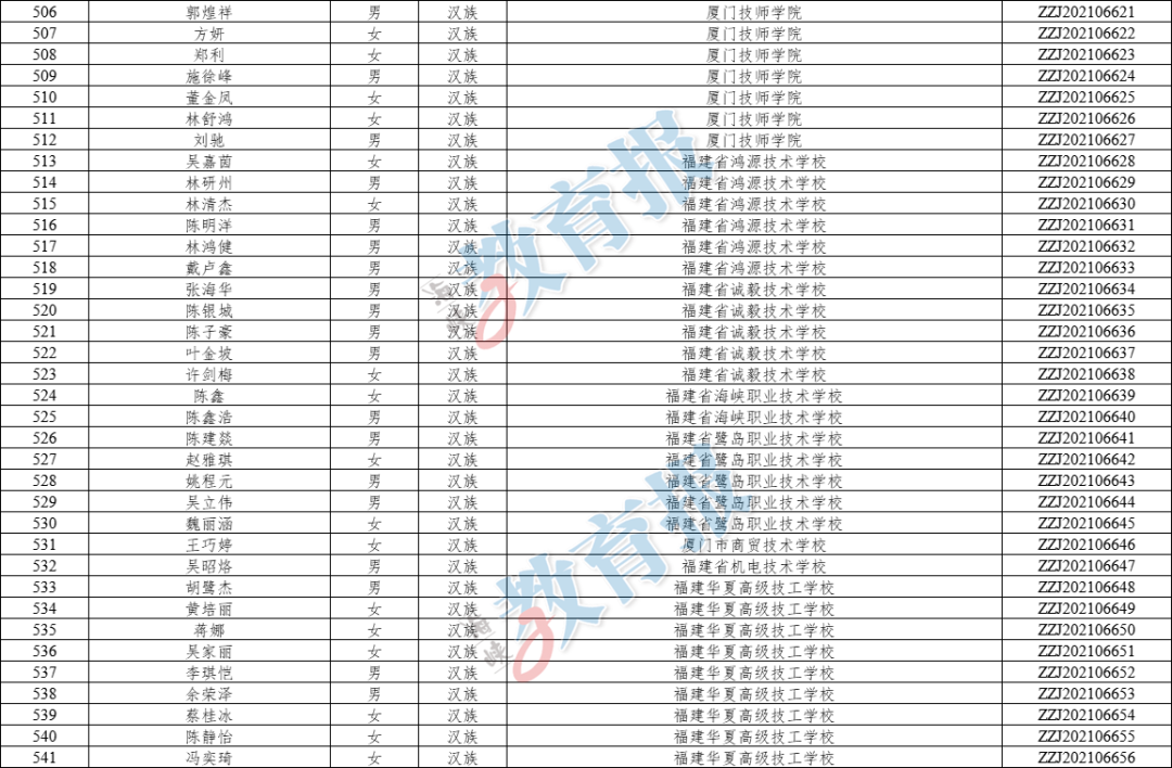 福建541名学生拿到国奖！福州上榜的有……