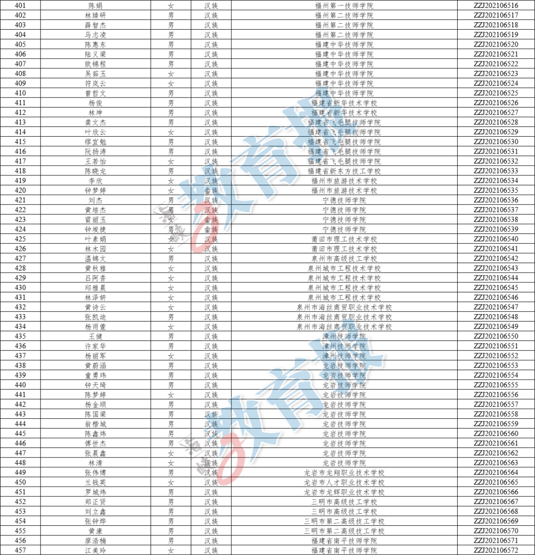 福建541名学生拿到国奖！福州上榜的有……