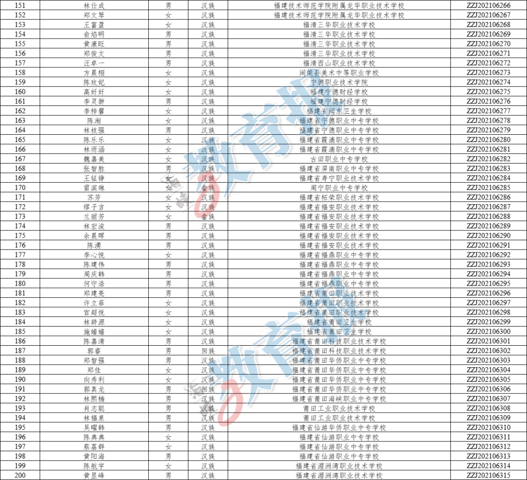 福建541名学生拿到国奖！福州上榜的有……