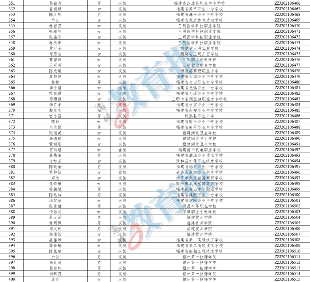 福建541名学生拿到国奖！福州上榜的有……