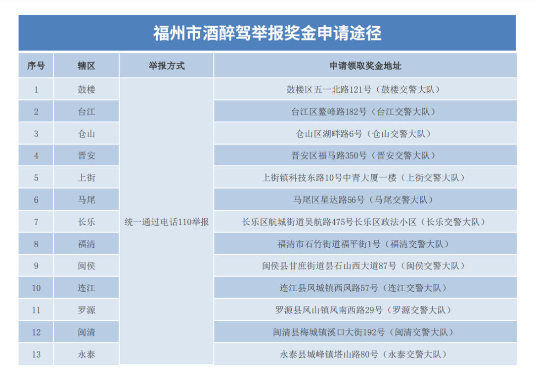 福州交警最新酒驾举报奖金领取方式公布