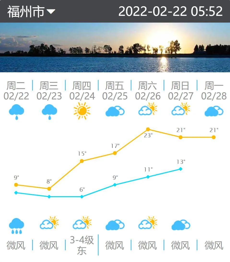 阴雨只剩1天啦！福州周末高温有望升至23℃