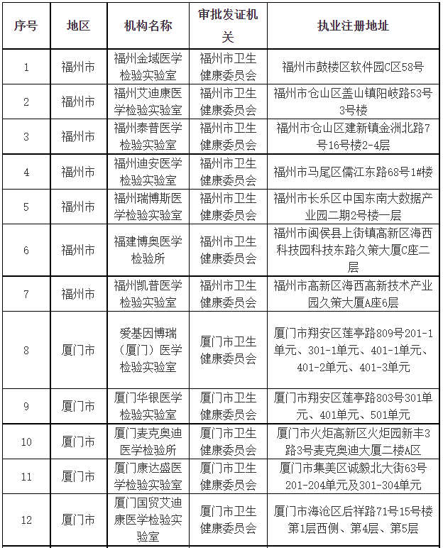 福建公布新一批合格第三方新冠病毒核酸检测机构名单