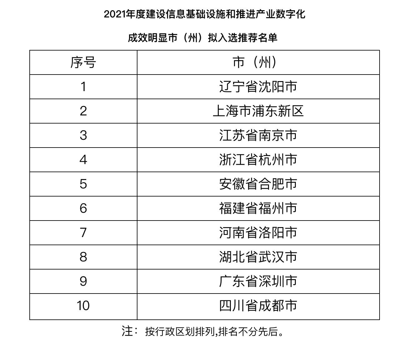 工信部这份“双十强”榜单，厦门、福州分别入围