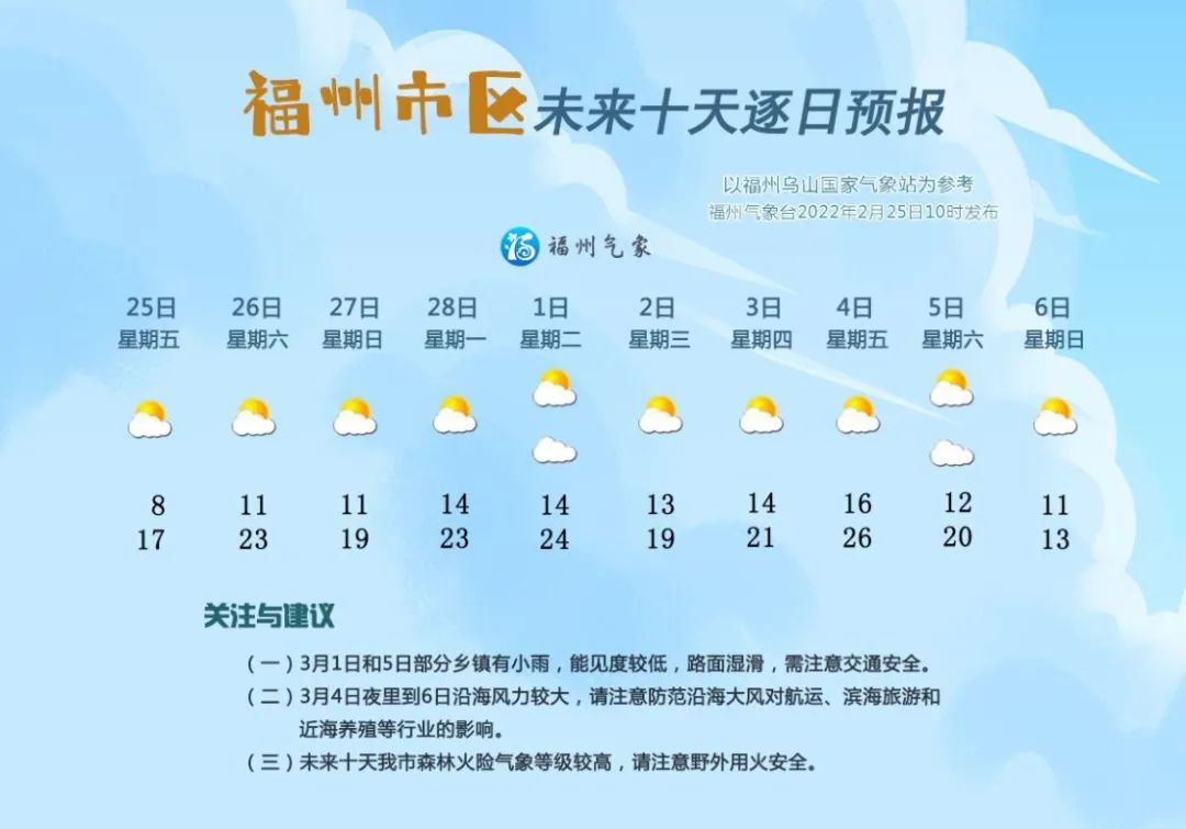 未来十天福州多云天气为主 气温回升体感温暖舒适