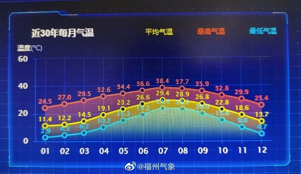 直冲26℃！福州晴暖还将持续多久？