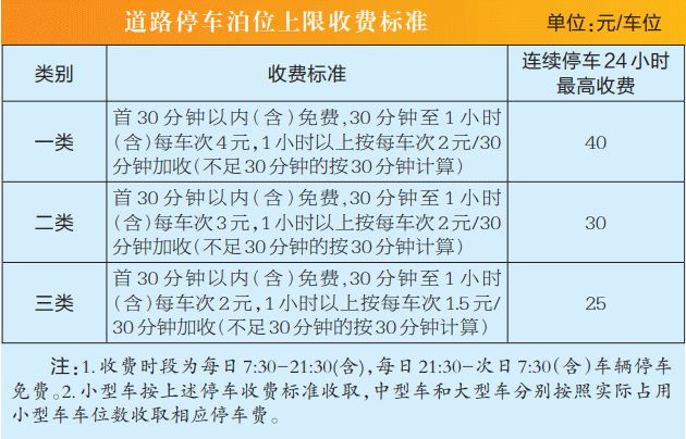 注意！泉州中心市区停车收费标准今起有变化