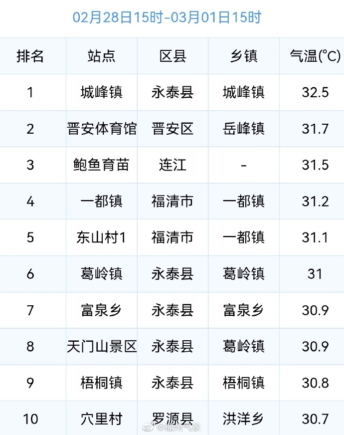 突破30℃！感受到福州今天的“热情”了吗？