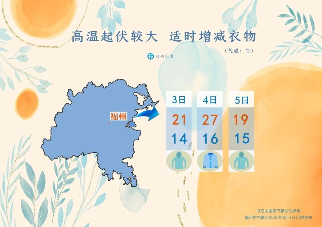 暖意十足！4日福州市区最高温将达27℃