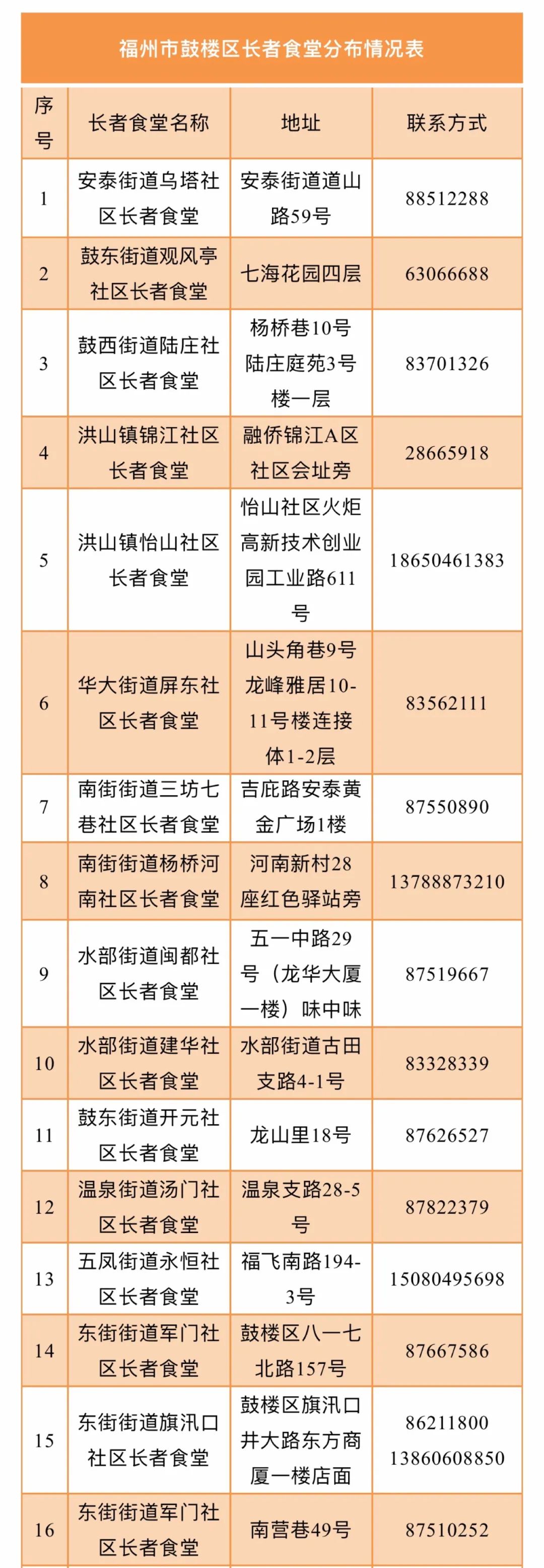 30家！鼓楼长者食堂全覆盖！最新分布出炉