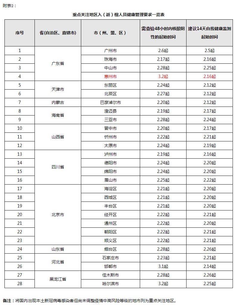 事关疫情防控！福州发布最新通告