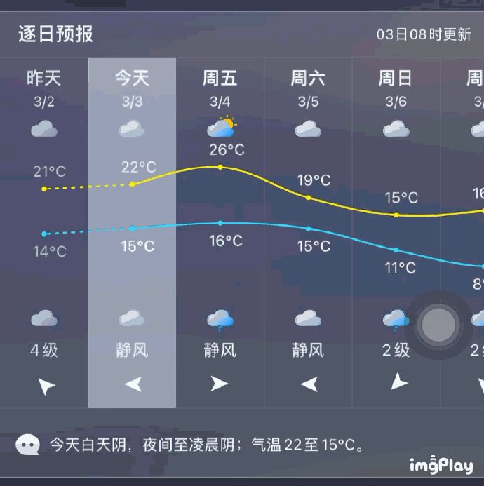 注意防晒！明天福州市区高温可达26℃ 冷空气要来了……