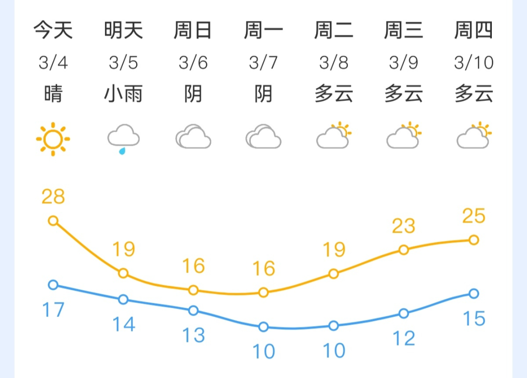 最高28℃！福州已经一步入夏？太天真！接下来的周末……