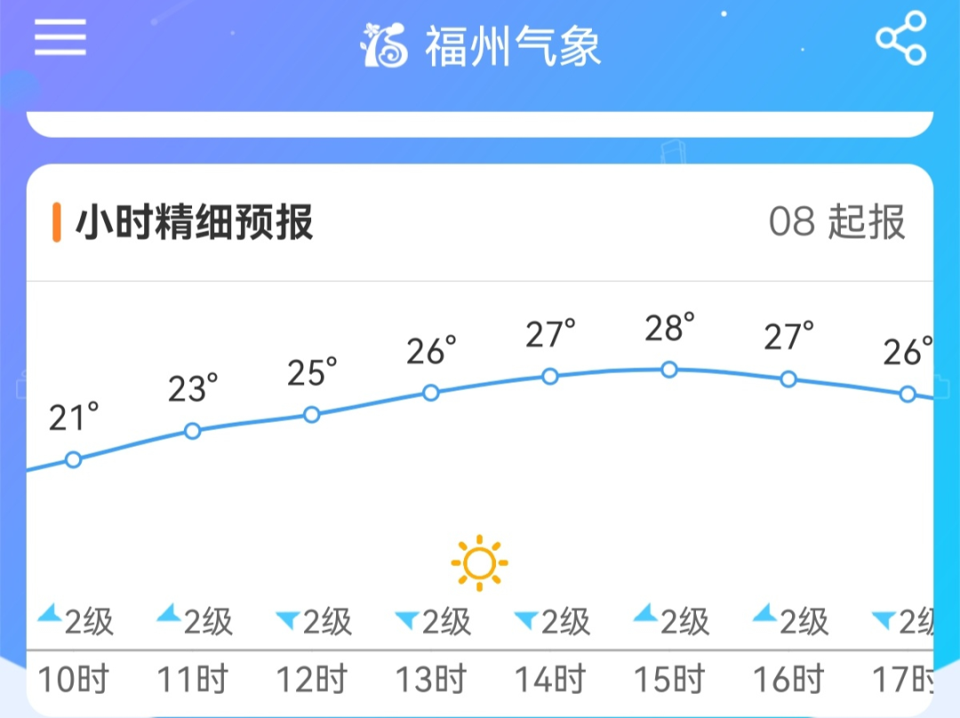 最高28℃！福州已经一步入夏？太天真！接下来的周末……