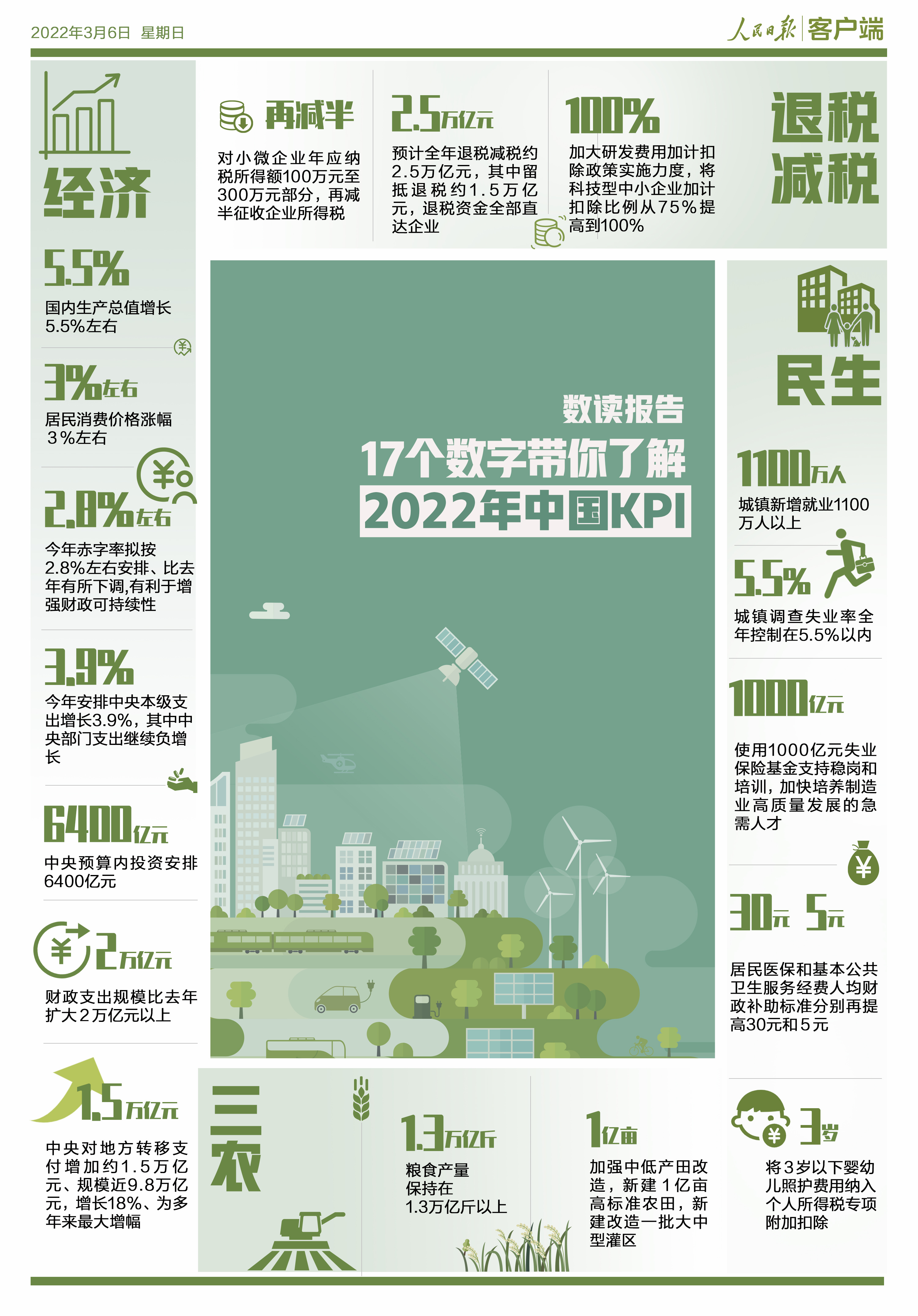 数读报告！17个数字带你了解2022年中国KPI