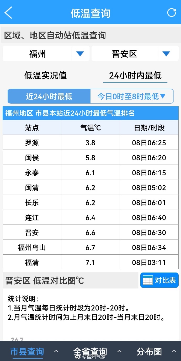 未来6天都是好天气 福州开启洗晒模式