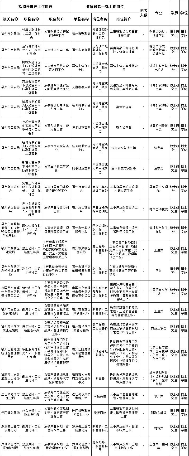 福州公告！全部编内！一次性享受30万元补助！