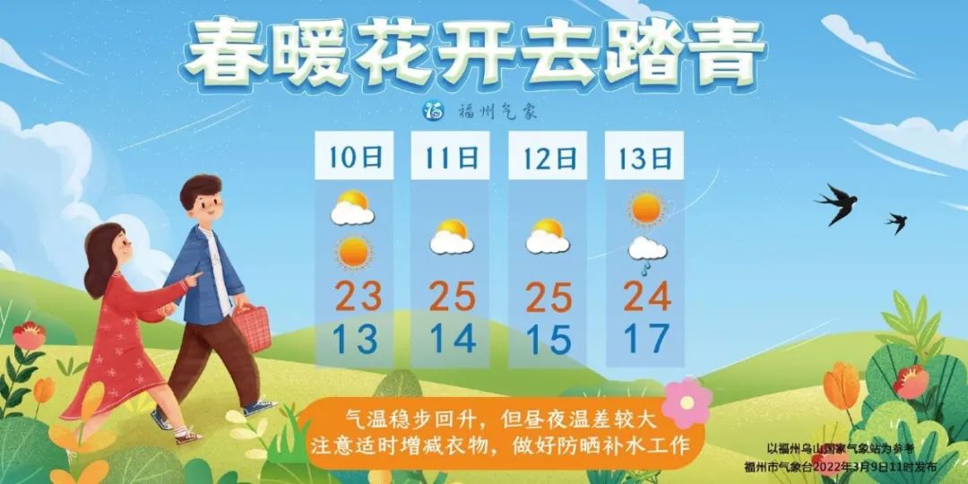 未来三天福州维持晴好天气 最高气温将会升至25℃